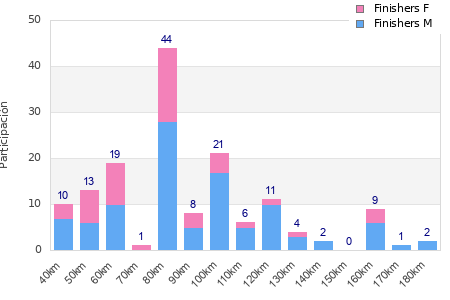 Performance distribution