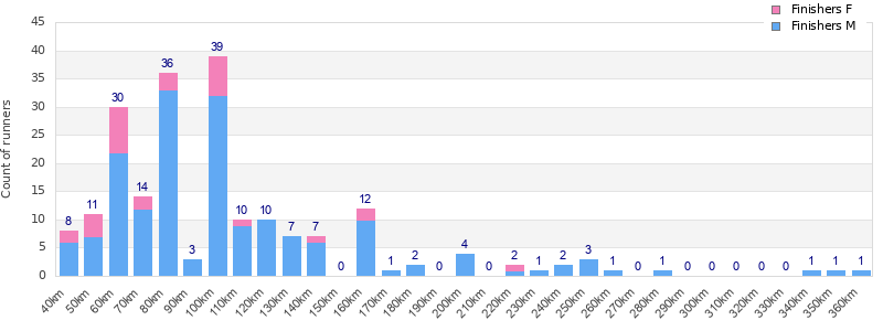 Performance distribution