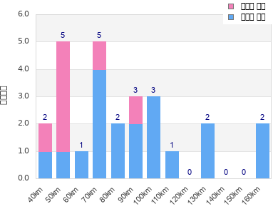 Performance distribution