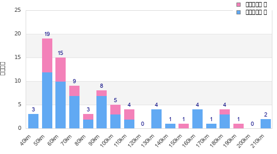 Performance distribution