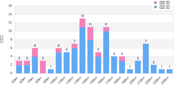 Performance distribution
