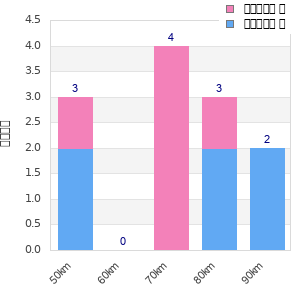 Performance distribution