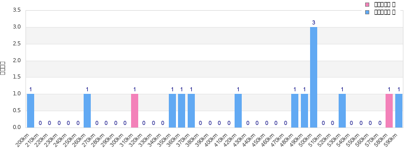 Performance distribution
