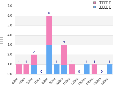 Performance distribution