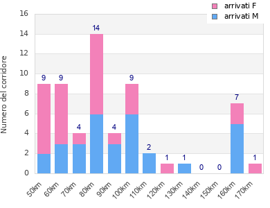 Performance distribution