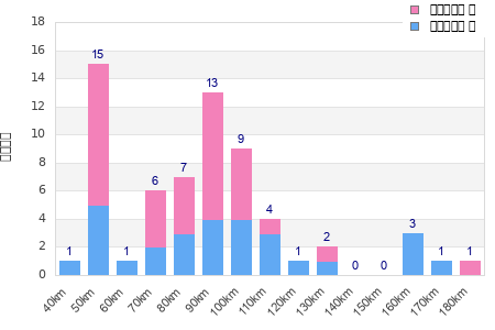 Performance distribution
