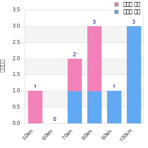 Performance distribution