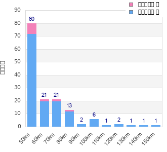Performance distribution