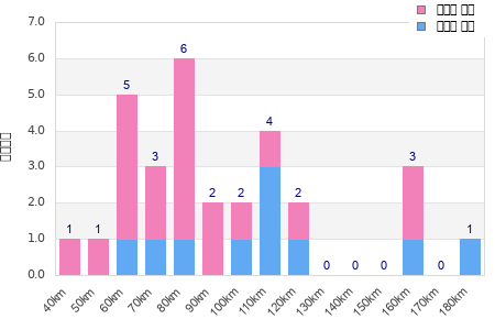 Performance distribution