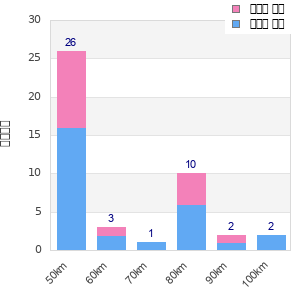 Performance distribution