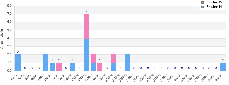 Performance distribution