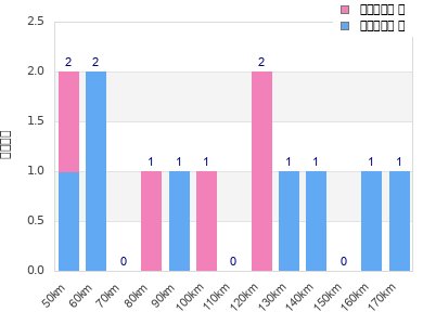 Performance distribution