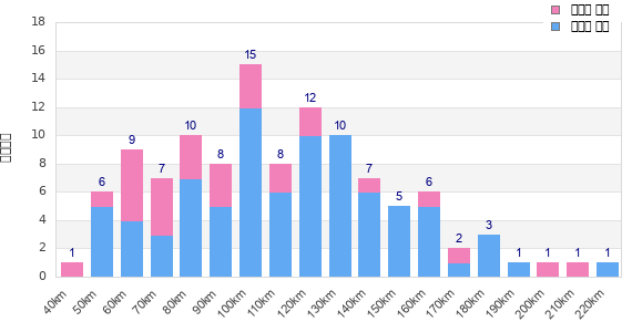 Performance distribution