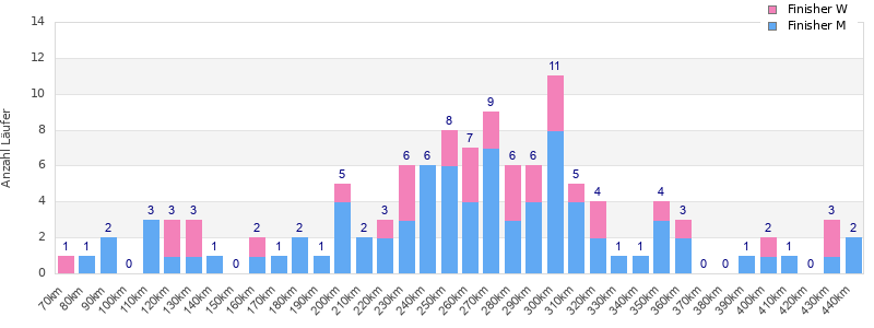 Performance distribution