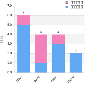 Performance distribution