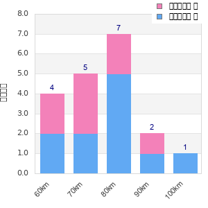 Performance distribution