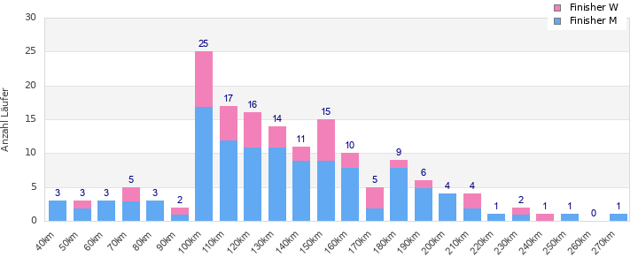 Performance distribution