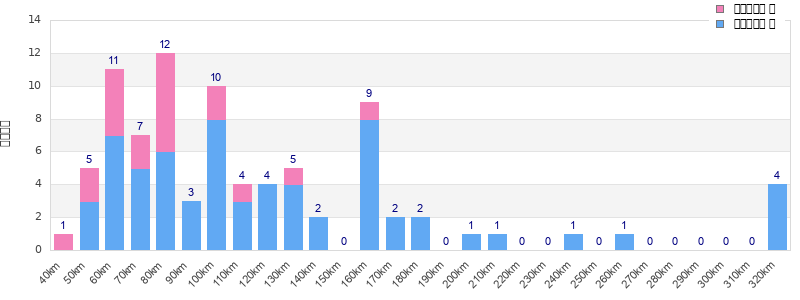 Performance distribution