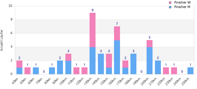 Performance distribution