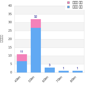 Performance distribution