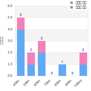 Performance distribution