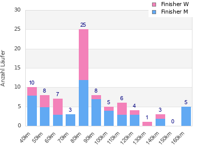 Performance distribution