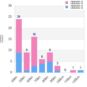 Performance distribution