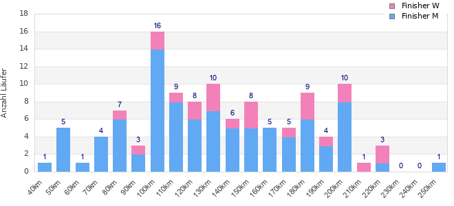 Performance distribution
