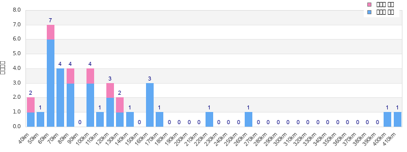 Performance distribution