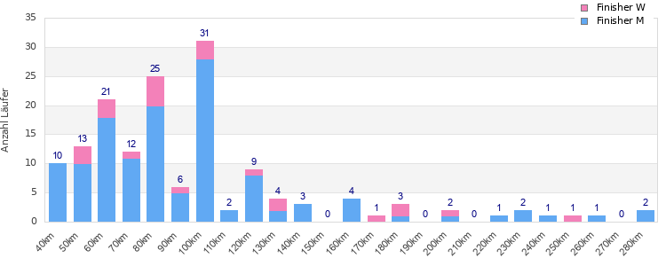 Performance distribution