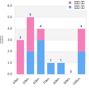 Performance distribution