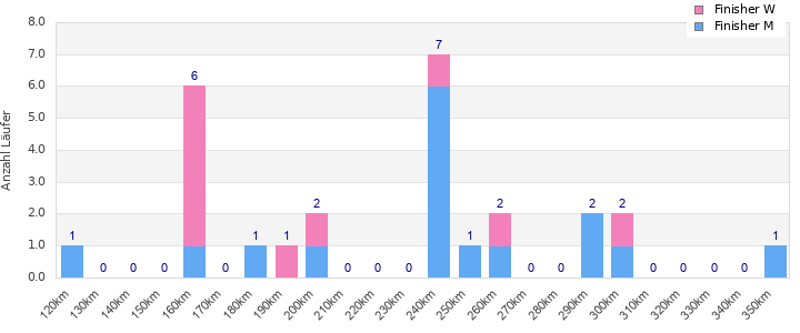 Performance distribution