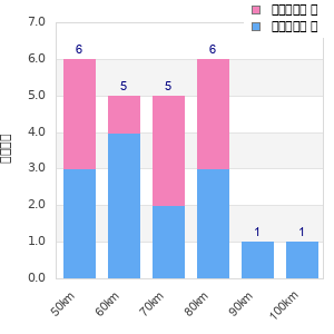 Performance distribution