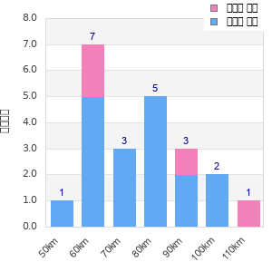 Performance distribution
