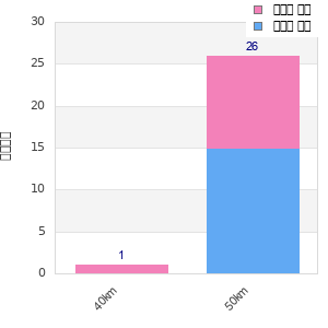 Performance distribution