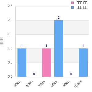 Performance distribution
