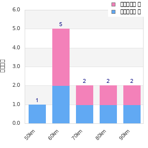 Performance distribution
