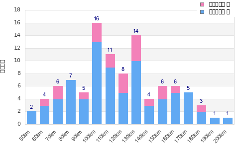 Performance distribution