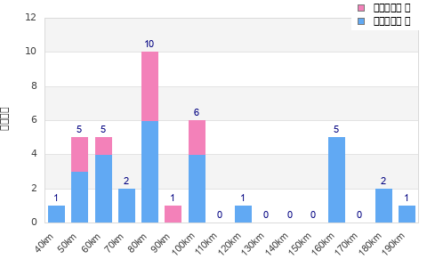 Performance distribution