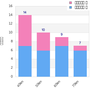 Performance distribution