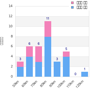Performance distribution
