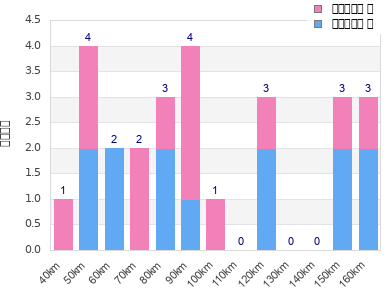 Performance distribution