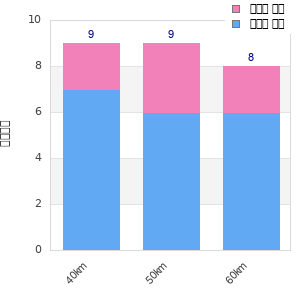 Performance distribution