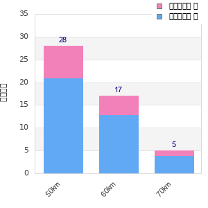 Performance distribution