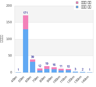 Performance distribution
