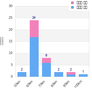 Performance distribution