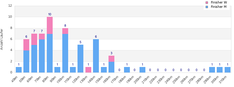 Performance distribution