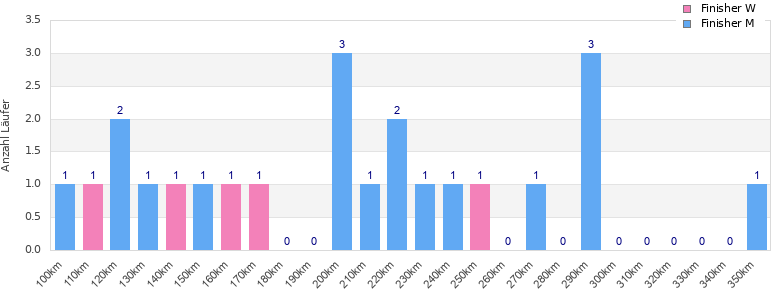 Performance distribution