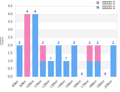 Performance distribution