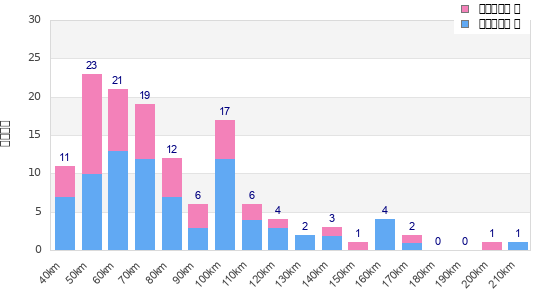 Performance distribution